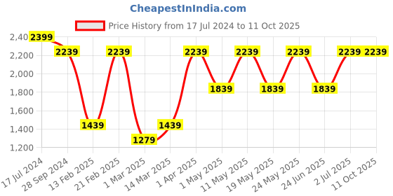 myntra.com Devansh White Solid Glass Ceiling Lamp devansh Price History Graph from 17 Jul 2024 to 10 Oct 2025