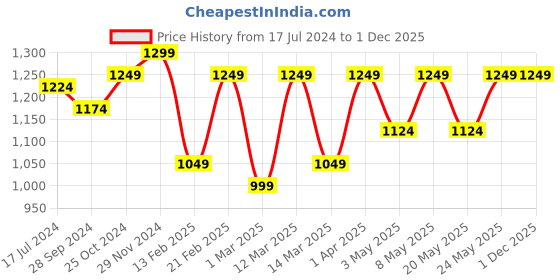 myntra.com Devansh White Solid Milky Glass Wall Mounted Lantern devansh Price History Graph from 17 Jul 2024 to 30 Nov 2025
