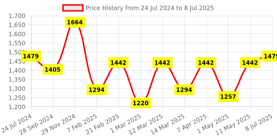 myntra.com Devansh White Solid Rectangular Traditional Table Lamp with Shade devansh Price History Graph from 24 Jul 2024 to 8 Jul 2025