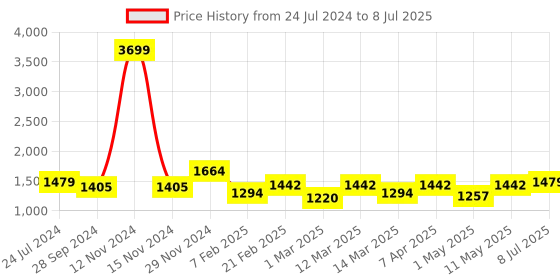 myntra.com Devansh White Solid Rectangular Traditional Table Lamp with Shade devansh Price History Graph from 24 Jul 2024 to 8 Jul 2025