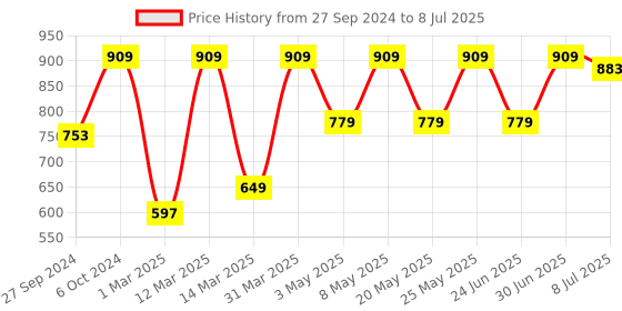 myntra.com Devansh White Solid Square Iron Jute Shade Hanging Lamp devansh Price History Graph from 27 Sep 2024 to 8 Jul 2025