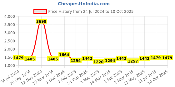 myntra.com Devansh White Solid Table Lamp devansh Price History Graph from 24 Jul 2024 to 10 Oct 2025