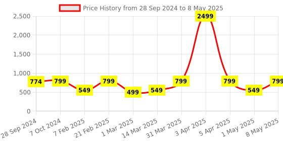 myntra.com Devansh White Solid Table Lamp With Jute Shade devansh Price History Graph from 28 Sep 2024 to 8 May 2025