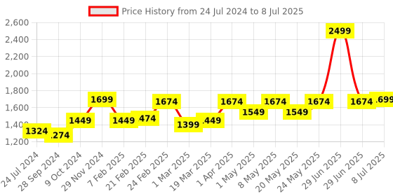myntra.com Devansh White Solid Traditional Buffet Table Lamp devansh Price History Graph from 24 Jul 2024 to 8 Jul 2025
