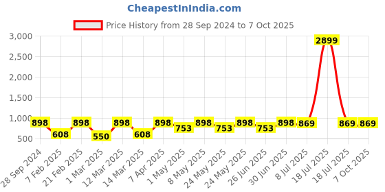 myntra.com Devansh White Solid Traditional Table Lamp With Jute Shade devansh Price History Graph from 28 Sep 2024 to 6 Oct 2025