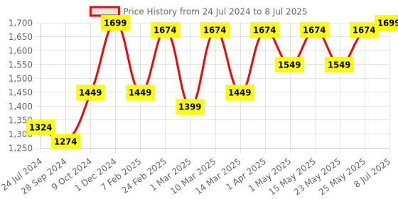 myntra.com Devansh White Solid Traditional Table Lamp with Shade devansh Price History Graph from 24 Jul 2024 to 8 Jul 2025