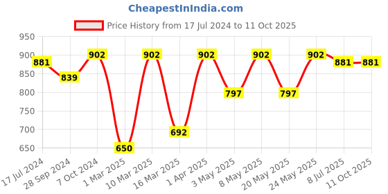 myntra.com Devansh White Solid Traditional Wallchiere Lamp devansh Price History Graph from 17 Jul 2024 to 10 Oct 2025