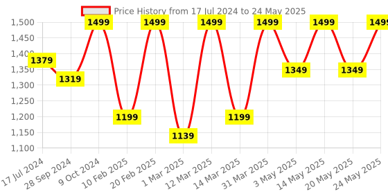myntra.com Devansh White Square Jute & Iron Ceiling Lamp devansh Price History Graph from 17 Jul 2024 to 24 May 2025