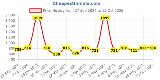 myntra.com Devansh White Striped Glass Flush Mounted Lamp devansh Price History Graph from 27 Sep 2024 to 12 Oct 2025