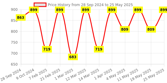 myntra.com Devansh White Table Lamp with Shade devansh Price History Graph from 28 Sep 2024 to 25 May 2025