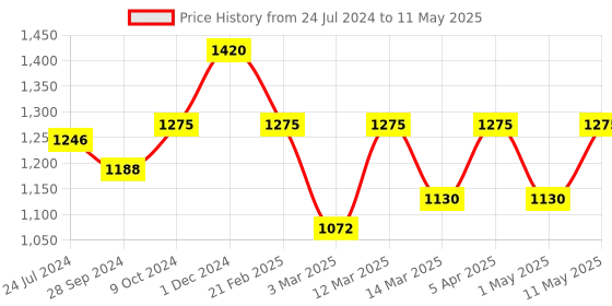 myntra.com Devansh White Table Lamp with Shade devansh Price History Graph from 24 Jul 2024 to 11 May 2025