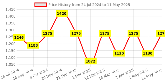 myntra.com Devansh White Table Lamp with Shade devansh Price History Graph from 24 Jul 2024 to 11 May 2025