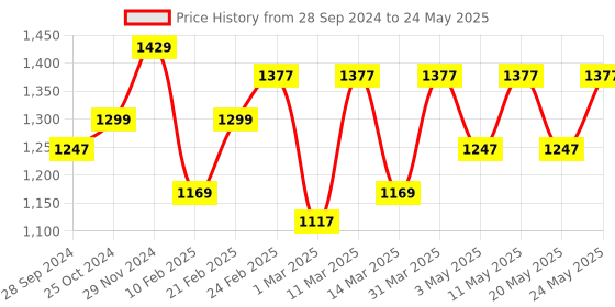 myntra.com Devansh White Textured Antique Wall Lamp With Jute Conical Shade devansh Price History Graph from 28 Sep 2024 to 24 May 2025
