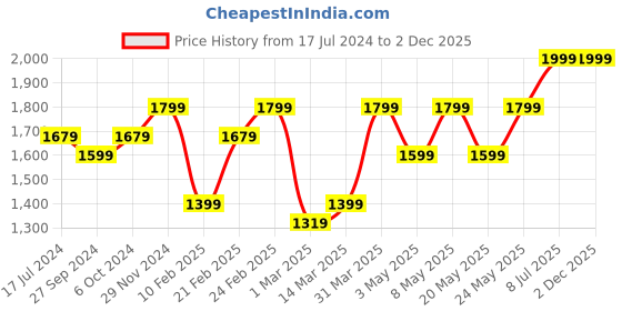 myntra.com Devansh White Textured Contemporary Cotton Frustum Shaped Table Lamp devansh Price History Graph from 17 Jul 2024 to 2 Dec 2025