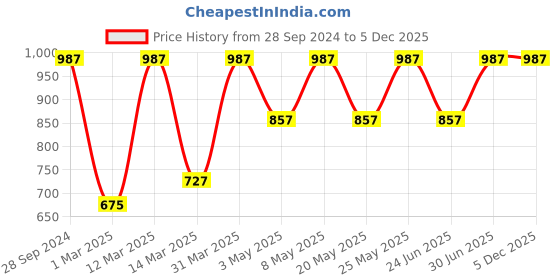 myntra.com Devansh White Textured Contemporary Wall Mounted Lamp devansh Price History Graph from 28 Sep 2024 to 5 Dec 2025