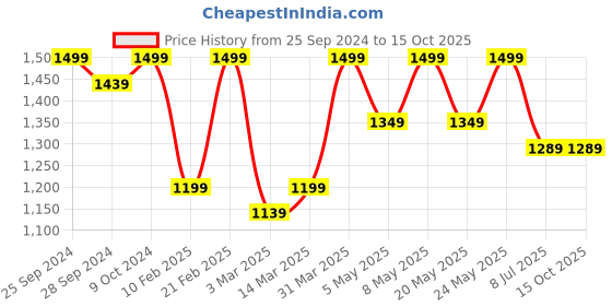 myntra.com Devansh White Textured Contemporary Wooden Cylindrical Shaped Table Lamp devansh Price History Graph from 25 Sep 2024 to 14 Oct 2025