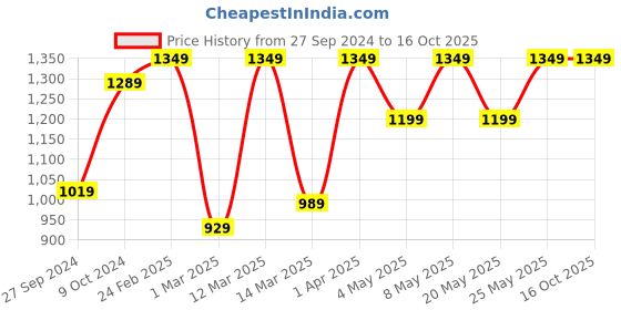 myntra.com Devansh White Textured Cotton Table Lamp With Wood Base devansh Price History Graph from 27 Sep 2024 to 16 Oct 2025