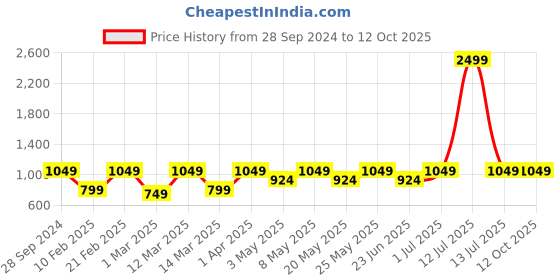 myntra.com Devansh White Textured Dual Glass Wall Mounted Lamp devansh Price History Graph from 28 Sep 2024 to 11 Oct 2025