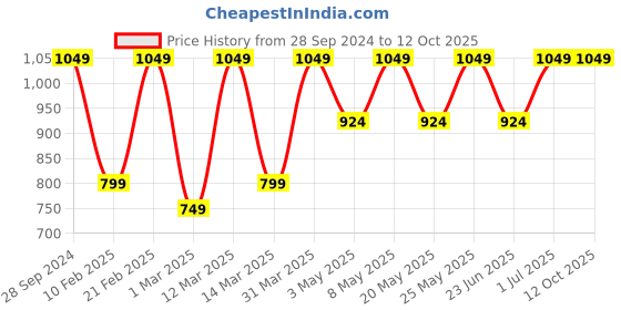myntra.com Devansh White Textured Dual Glass Wall Mounted Lamp devansh Price History Graph from 28 Sep 2024 to 11 Oct 2025