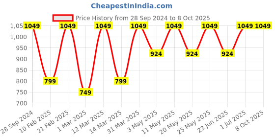 myntra.com Devansh White Textured Dual Glass Wall Mounted Lamp devansh Price History Graph from 28 Sep 2024 to 8 Oct 2025