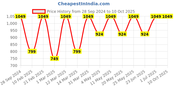 myntra.com Devansh White Textured Dual Glass Wall Mounted Lamp devansh Price History Graph from 28 Sep 2024 to 10 Oct 2025