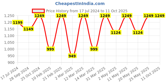 myntra.com Devansh White Textured Dual Glass Wall Mounted Lamp devansh Price History Graph from 17 Jul 2024 to 10 Oct 2025