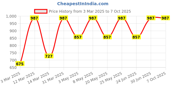 myntra.com Devansh White Textured Glass Abstract Shaped Table Lamp devansh Price History Graph from 3 Mar 2025 to 7 Oct 2025