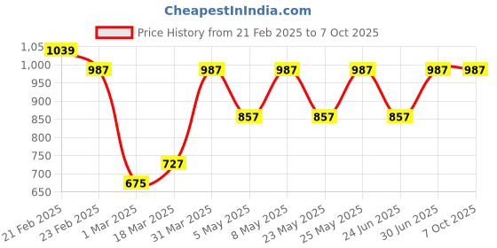 myntra.com Devansh White Textured Glass Abstract Shaped Table Lamp devansh Price History Graph from 21 Feb 2025 to 7 Oct 2025