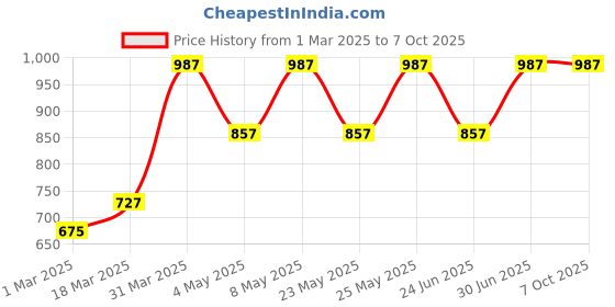 myntra.com Devansh White Textured Glass Abstract Shaped Table Lamp devansh Price History Graph from 1 Mar 2025 to 7 Oct 2025