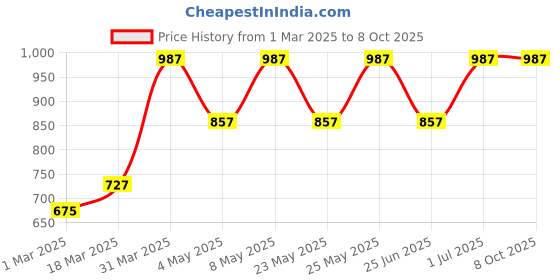 myntra.com Devansh White Textured Glass Abstract Shaped Table Lamp devansh Price History Graph from 1 Mar 2025 to 7 Oct 2025