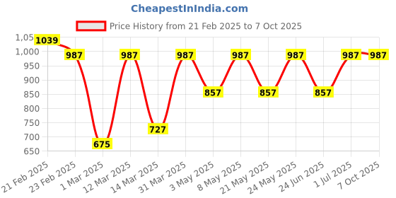 myntra.com Devansh White Textured Glass Abstract Shaped Table Lamp devansh Price History Graph from 21 Feb 2025 to 7 Oct 2025