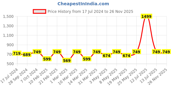 myntra.com Devansh White Textured Glass Contemporary Wall Mounted Lamp devansh Price History Graph from 17 Jul 2024 to 24 Nov 2025