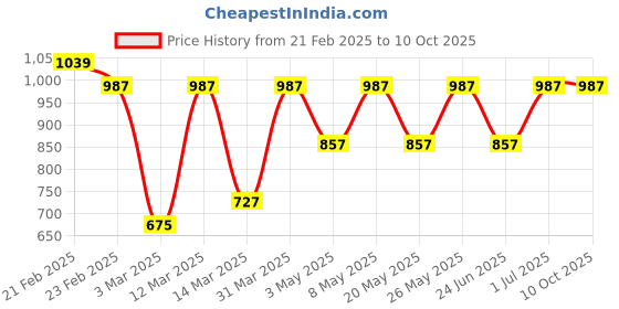 myntra.com Devansh White Textured Glass Traditional Abstract Shaped Table Lamp devansh Price History Graph from 21 Feb 2025 to 9 Oct 2025