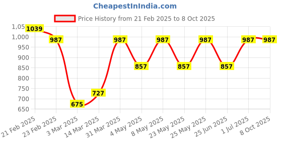 myntra.com Devansh White Textured Glass Traditional Abstract Shaped Table Lamp devansh Price History Graph from 21 Feb 2025 to 8 Oct 2025