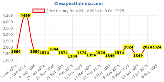 myntra.com Devansh White Textured Glass Traditional Frusturical Shaped Table Lamp devansh Price History Graph from 24 Jul 2024 to 8 Oct 2025