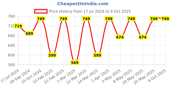 myntra.com Devansh White Textured Glass Wall Mounted Lamp devansh Price History Graph from 17 Jul 2024 to 9 Oct 2025