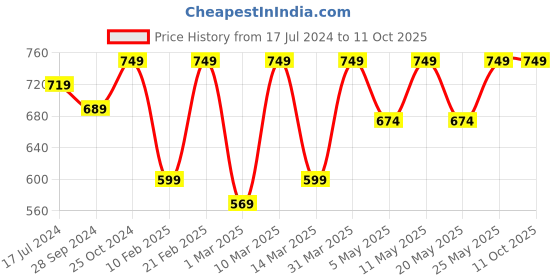 myntra.com Devansh White Textured Glass Wall Mounted Lamp devansh Price History Graph from 17 Jul 2024 to 11 Oct 2025