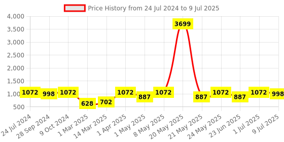 myntra.com Devansh White Textured Jute Cylindrical Shade Table Lamp devansh Price History Graph from 24 Jul 2024 to 9 Jul 2025