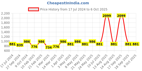 myntra.com Devansh White Textured Jute Table Lamp With Wooden Base devansh Price History Graph from 17 Jul 2024 to 6 Oct 2025