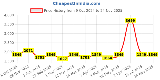 myntra.com Devansh White Textured Metal Traditional Cylindrical Shaped Table Lamp devansh Price History Graph from 9 Oct 2024 to 24 Nov 2025