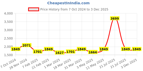 myntra.com Devansh White Textured Metal Traditional Rectangle Table Lamp devansh Price History Graph from 7 Oct 2024 to 3 Dec 2025