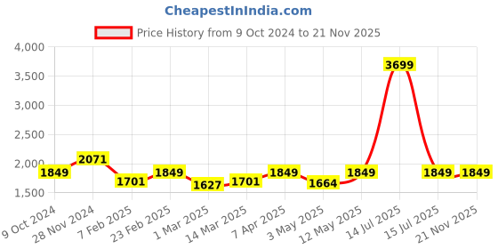 myntra.com Devansh White Textured Metal Traditional Spherical Table Lamp devansh Price History Graph from 9 Oct 2024 to 21 Nov 2025