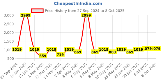 myntra.com Devansh White Textured Mosaic Glass Shade Ceiling Lamp With Iron Base devansh Price History Graph from 27 Sep 2024 to 8 Oct 2025