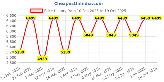 myntra.com Devansh White Textured Round  shade with Antique Golden Chandelier Metal Ceiling Lamp devansh Price History Graph from 10 Feb 2025 to 18 Oct 2025