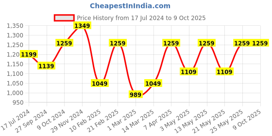 myntra.com Devansh White Textured Steel Table Lamp With Jute Shade devansh Price History Graph from 17 Jul 2024 to 8 Oct 2025