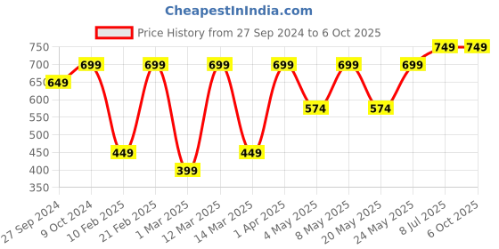 myntra.com Devansh White Textured Table Lamp devansh Price History Graph from 27 Sep 2024 to 6 Oct 2025