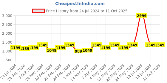 myntra.com Devansh White Textured Table Lamp with Natural Wood Base devansh Price History Graph from 24 Jul 2024 to 10 Oct 2025