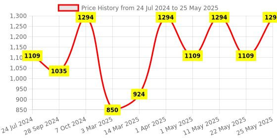 myntra.com Devansh White Textured Table Lamps devansh Price History Graph from 24 Jul 2024 to 25 May 2025