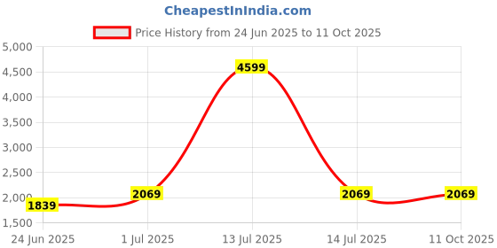 myntra.com Devansh White Textured Traditional Frusturical Shaped Wooden Table Lamp & Mosaic Glass devansh Price History Graph from 24 Jun 2025 to 11 Oct 2025