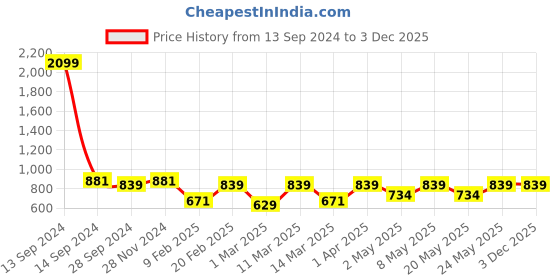 myntra.com Devansh White Textured Wall Lamp devansh Price History Graph from 13 Sep 2024 to 3 Dec 2025